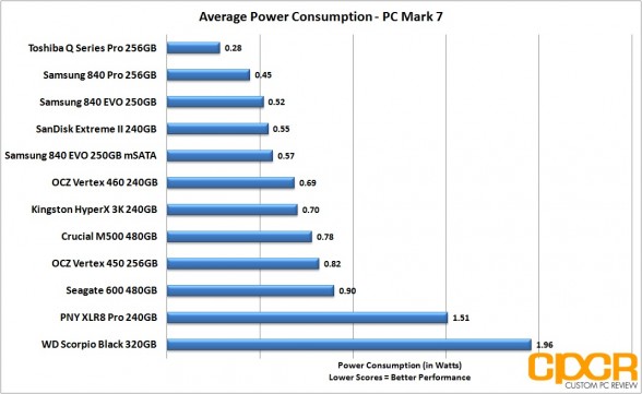 average-power-consumption-ocz-vertex-460-240gb-ssd-custom-pc-review