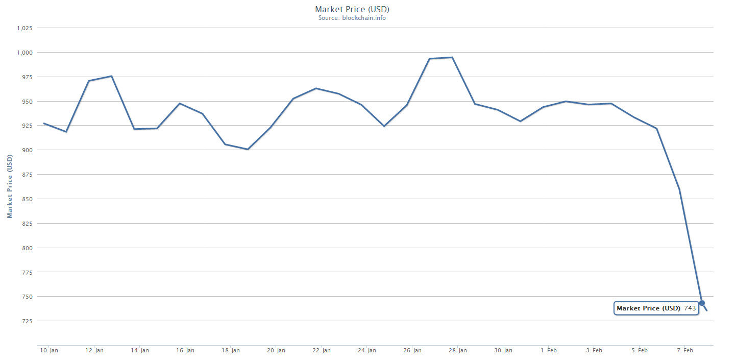 Bitcoin Value Plummets as Mt. Gox Exchange Suspends Withdrawals