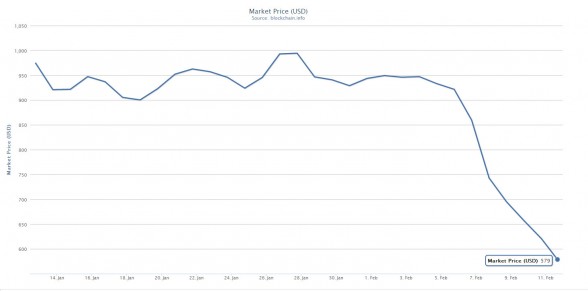 bitcoin-values-plummet-mt-gox-security-flaw