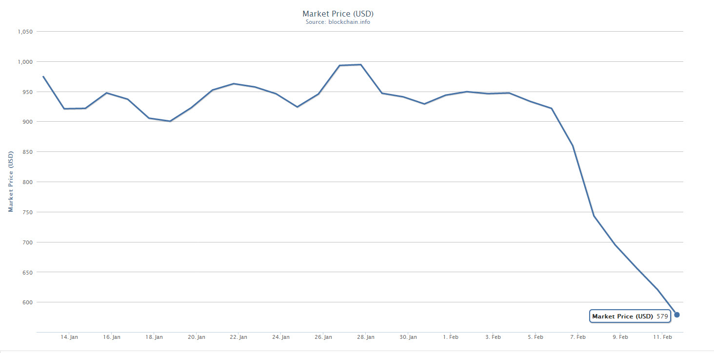 Bitcoin Values Continue Plummet as Mt.Gox Discovers Security Flaw in Software