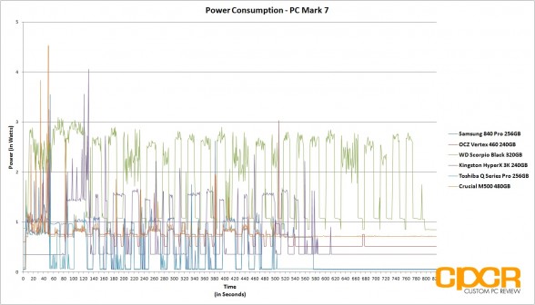 chart-trace-power-consumption-ocz-vertex-460-240gb-ssd-custom-pc-review