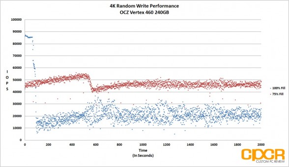 consistency-4k-random-write-ocz-vertex-460-240gb-ssd-custom-pc-review