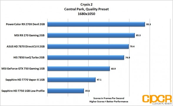 crysis-2-1680x1050-msi-geforce-gtx-750-gaming-1gb-gpu-custom-pc-review