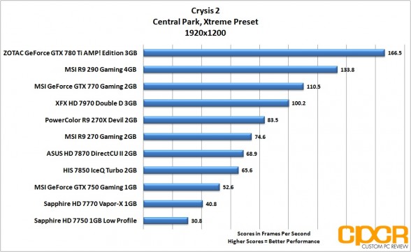 crysis-2-1920x1200-msi-geforce-gtx-750-gaming-1gb-gpu-custom-pc-review