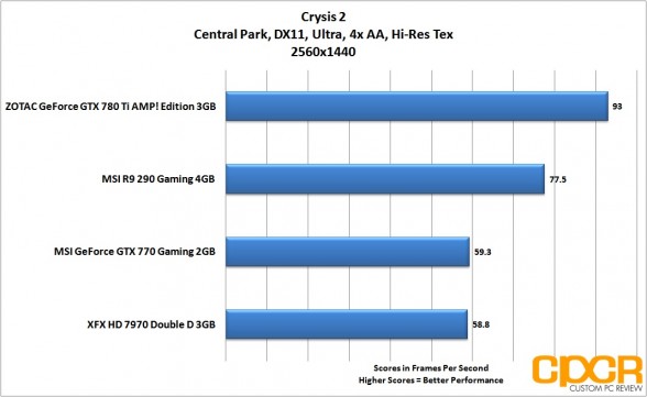 crysis-2-2560x1440-msi-radeon-r9-290-gpu-custom-pc-review