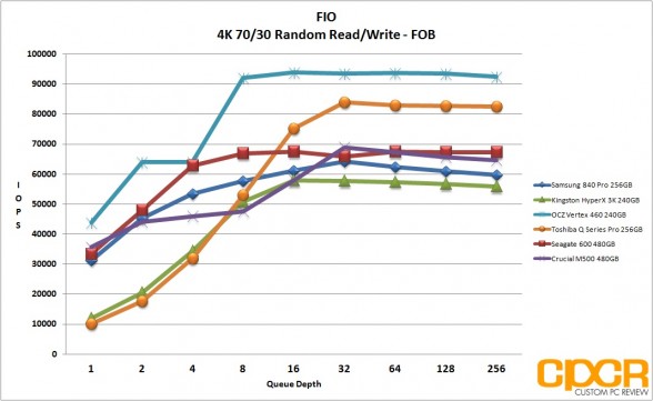 fob-4k-7030-random-rw-ocz-vertex-460-240gb-ssd-custom-pc-review