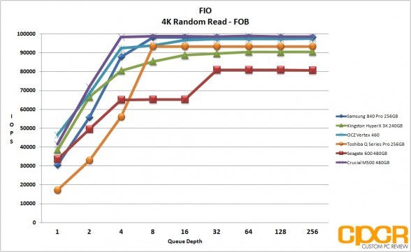 fob-4k-random-read-ocz-vertex-460-240gb-ssd-custom-pc-review