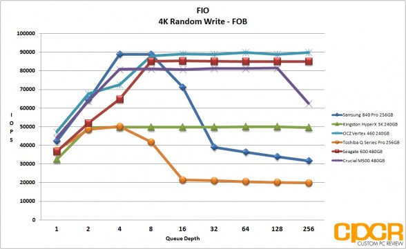 fob-4k-random-write-ocz-vertex-460-240gb-ssd-custom-pc-review