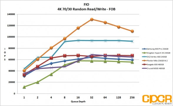 fob-fio-4k-random-7030-rw-plextor-m6e-256gb-m2-pcie-custom-pc-review