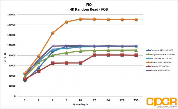 fob-fio-4k-random-read-plextor-m6e-256gb-m2-pcie-custom-pc-review