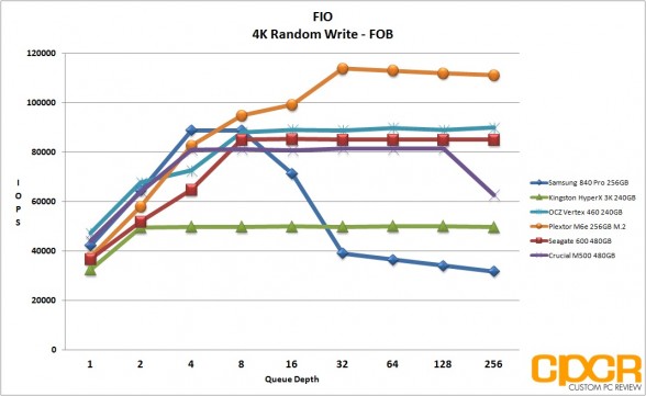 fob-fio-4k-random-write-plextor-m6e-256gb-m2-pcie-custom-pc-review