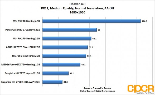 heaven-1680x1050-msi-geforce-gtx-750-gaming-1gb-gpu-custom-pc-review