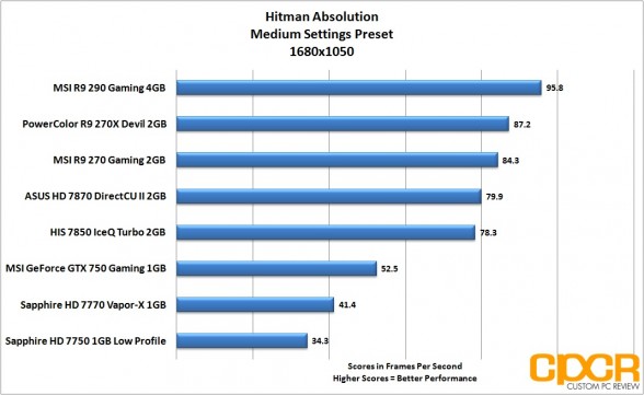 hitman-absolution-1680x1050-msi-geforce-gtx-750-gaming-1gb-gpu-custom-pc-review