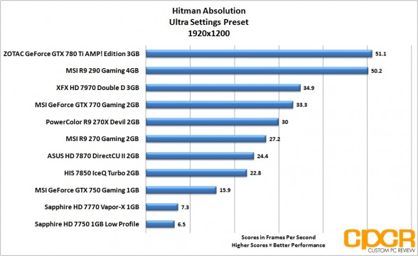hitman-absolution-1920x1200-msi-geforce-gtx-750-gaming-1gb-gpu-custom-pc-review