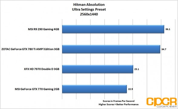 hitman-absolution-2560x1440-msi-radeon-r9-290-gpu-custom-pc-review