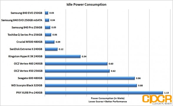 idle-power-consumption-ocz-vertex-460-240gb-ssd-custom-pc-review