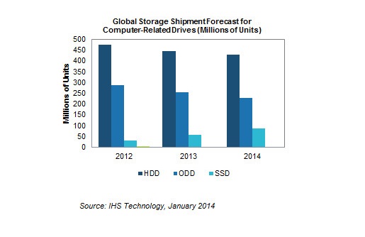 SSD Shipments Up 82% in 2013, Expected to Rise Another 50% in 2014