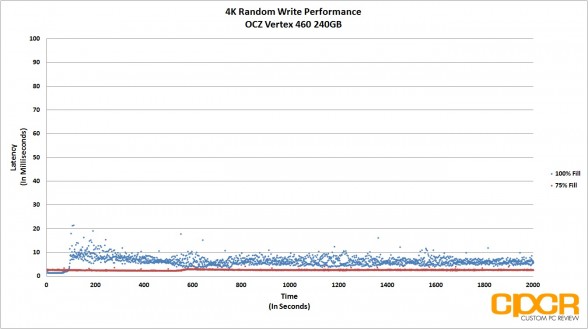 latency-4k-random-write-ocz-vertex-460-240gb-ssd-custom-pc-review