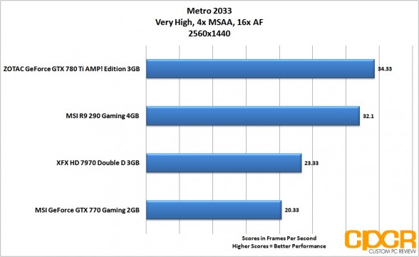 metro-2033-2560x1440-msi-radeon-r9-290-gpu-custom-pc-review