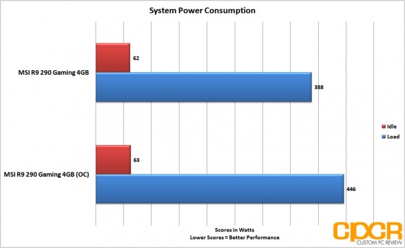 oc-system-power-msi-radeon-r9-290-gpu-custom-pc-review