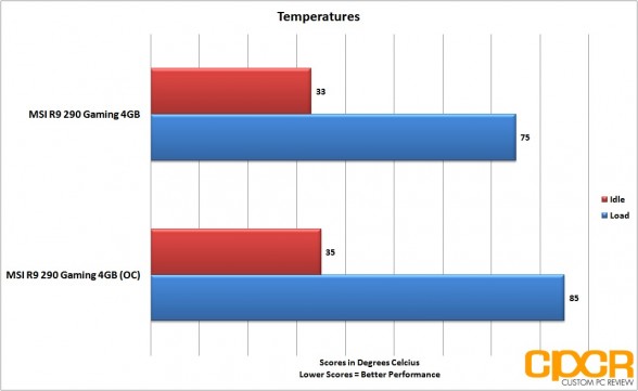 oc-temperatures-msi-radeon-r9-290-gpu-custom-pc-review