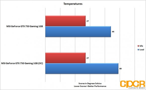 oc-temps-msi-geforce-gtx-750-gaming-1gb-gpu-custom-pc-review