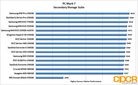 pc-mark-7-chart-ocz-vertex-460-240gb-ssd-custom-pc-review