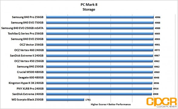 pc-mark-8-chart-ocz-vertex-460-240gb-ssd-custom-pc-review