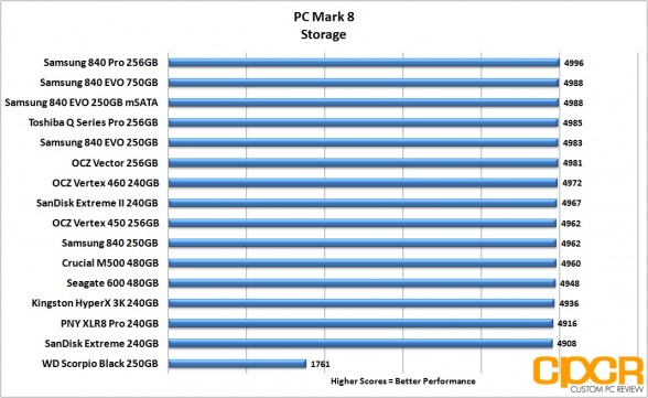 pc-mark-8-chart-ocz-vertex-460-240gb-ssd-custom-pc-review