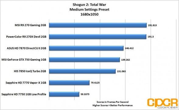 shogun-2-1680x1050-msi-geforce-gtx-750-gaming-1gb-gpu-custom-pc-review