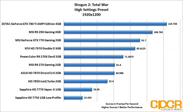 shogun-2-1920x1200-msi-radeon-r9-290-gpu-custom-pc-review