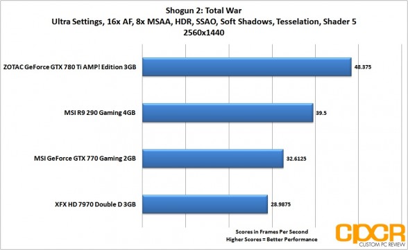 shogun-2-2560x1440-msi-radeon-r9-290-gpu-custom-pc-review