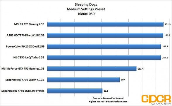 sleeping-dogs-1680x1050-msi-geforce-gtx-750-gaming-1gb-gpu-custom-pc-review