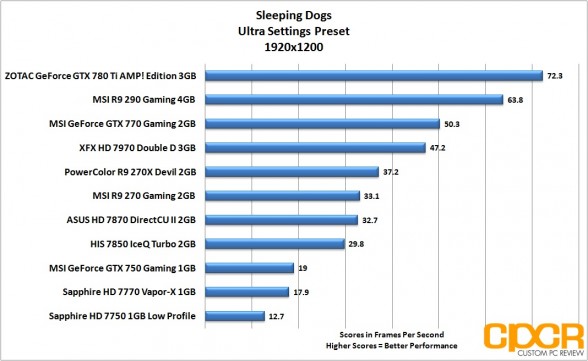 sleeping-dogs-1920x1200-msi-geforce-gtx-750-gaming-1gb-gpu-custom-pc-review