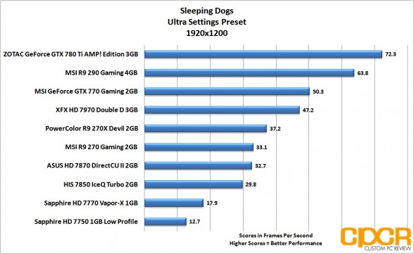 sleeping-dogs-1920x1200-msi-radeon-r9-290-gpu-custom-pc-review