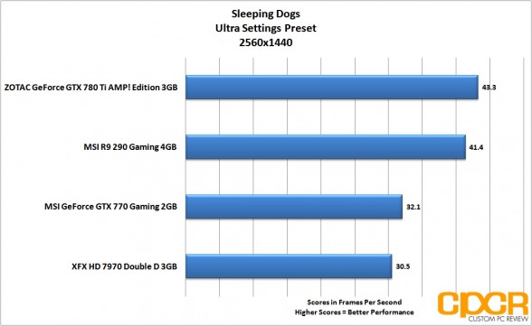 sleeping-dogs-2560x1440-msi-radeon-r9-290-gpu-custom-pc-review