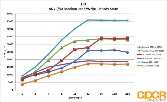 ss-fio-4k-random-7030-rw-plextor-m6e-256gb-m2-pcie-custom-pc-review