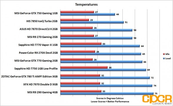 temperatures-msi-geforce-gtx-750-gaming-1gb-gpu-custom-pc-review