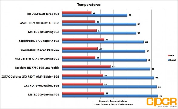 temperatures-msi-radeon-r9-290-gpu-custom-pc-review