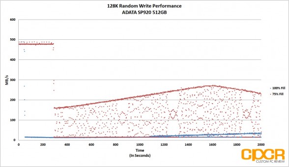 128k-random-write-consistency-fio-adata-premier-pro-sp920-512gb-ssd-custom-pc-review