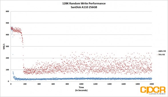 128k-random-write-trace-fio-sandisk-a110-256gb-m2-pcie-custom-pc-review