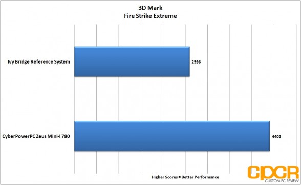 3d-mark-firestrike-extreme-cyberpowerpc-zeus-mini-i-780-gaming-pc-custom-pc-review