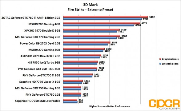 3d-mark-firestrike-extreme-pny-geforce-gtx-750-gtx-750-ti-gtx-750-ti-oc-custom-pc-review