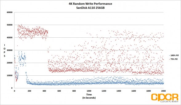 4k-consistency-trace-fio-sandisk-a110-256gb-m2-pcie-custom-pc-review