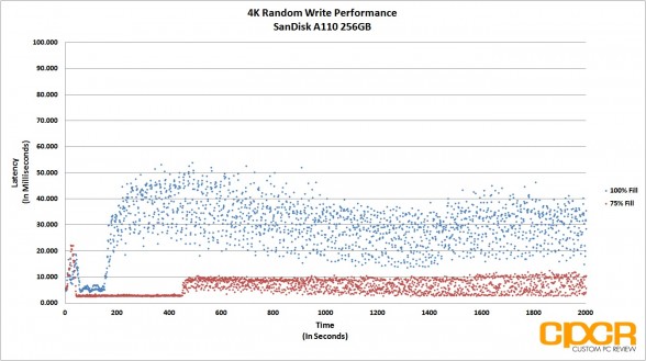 4k-latency-trace-fio-sandisk-a110-256gb-m2-pcie-custom-pc-review