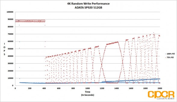 4k-random-write-consistency-fio-adata-sp920-512gb-ssd-custom-pc-review