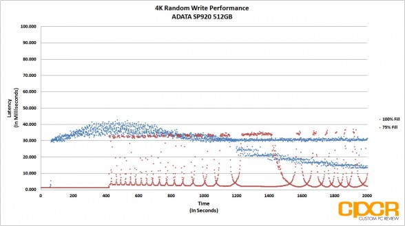 4k-random-write-latency-fio-adata-sp920-512gb-ssd-custom-pc-review