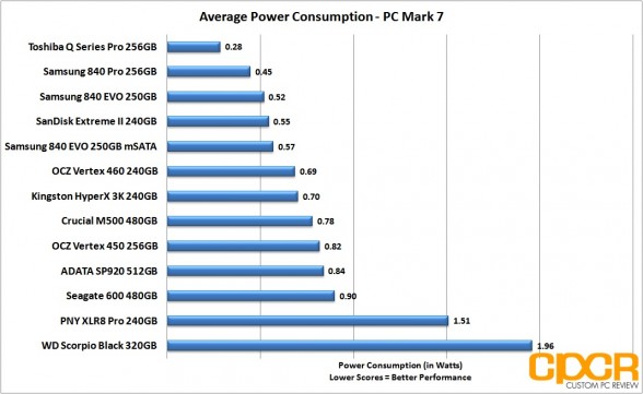 average-power-consumption-adata-sp920-512gb-ssd-custom-pc-review