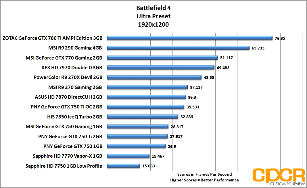 Gtx 750 сравнение