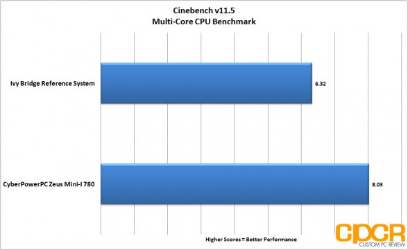 cinebench-multi-core-cyberpowerpc-zeus-mini-i-780-gaming-pc-custom-pc-review